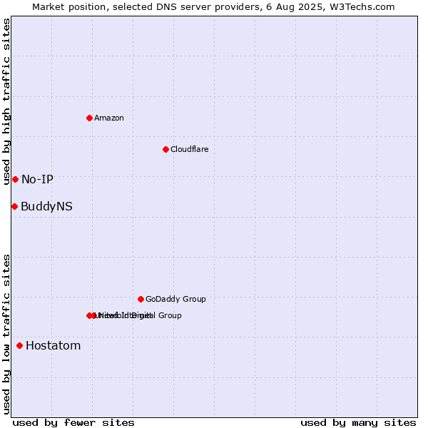 Market position of Hostatom vs. No-IP vs. BuddyNS