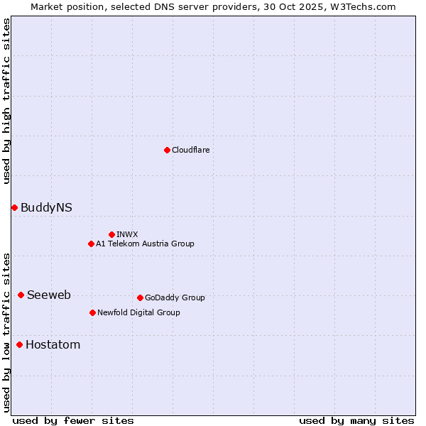 Market position of Seeweb vs. Hostatom vs. BuddyNS