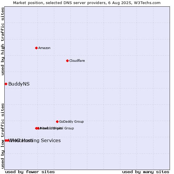Market position of Hostatom vs. BuddyNS vs. WHG Hosting Services