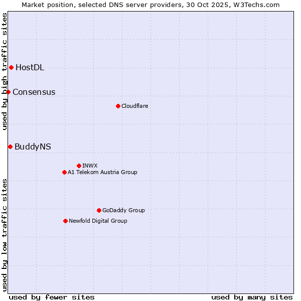 Market position of HostDL vs. BuddyNS vs. Consensus