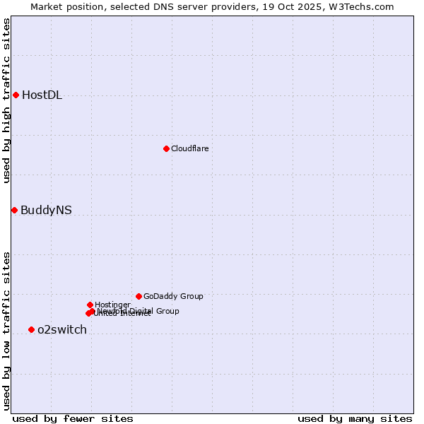 Market position of o2switch vs. HostDL vs. BuddyNS