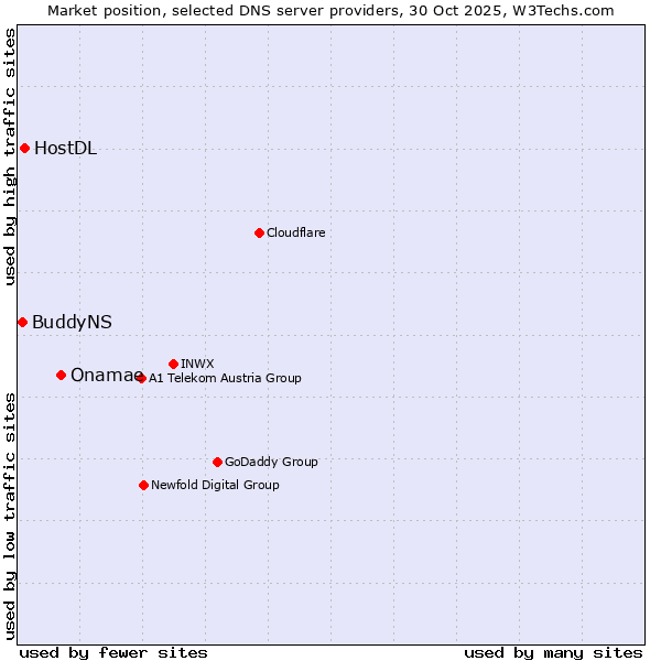 Market position of Onamae vs. HostDL vs. BuddyNS