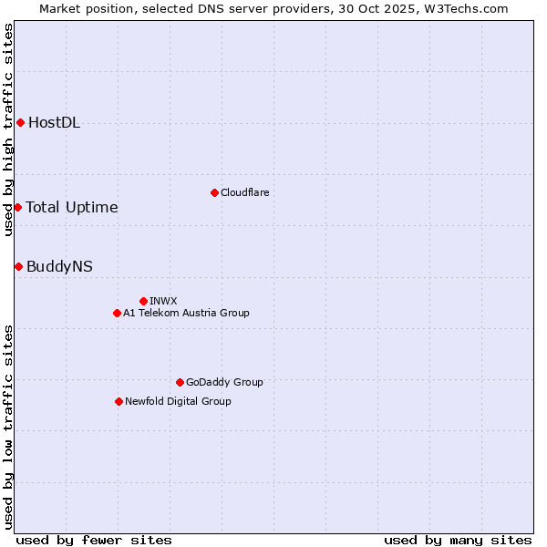 Market position of HostDL vs. BuddyNS vs. Total Uptime