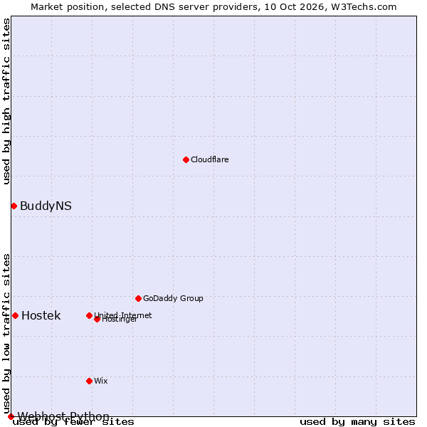 Market position of Hostek vs. BuddyNS vs. Webhost Python