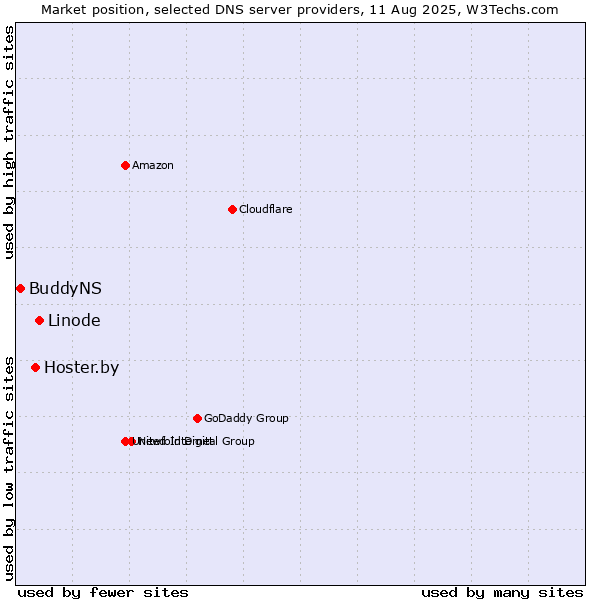 Market position of Linode vs. Hoster.by vs. BuddyNS
