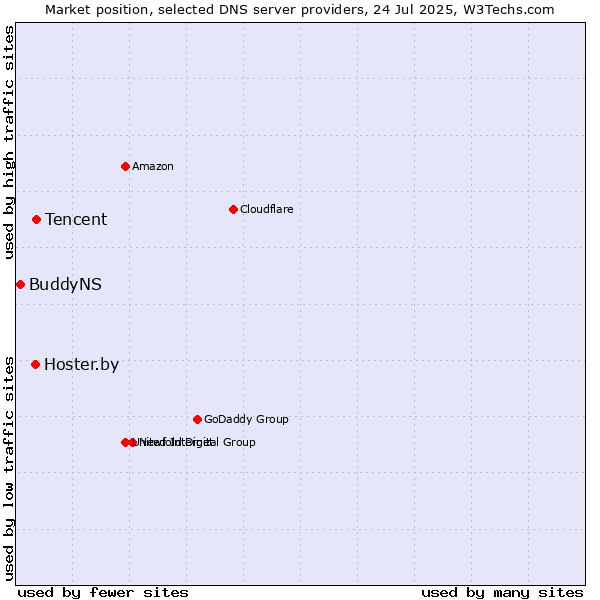 Market position of Tencent vs. Hoster.by vs. BuddyNS