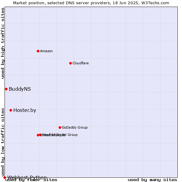 Market position of Hoster.by vs. BuddyNS vs. Webhost Python