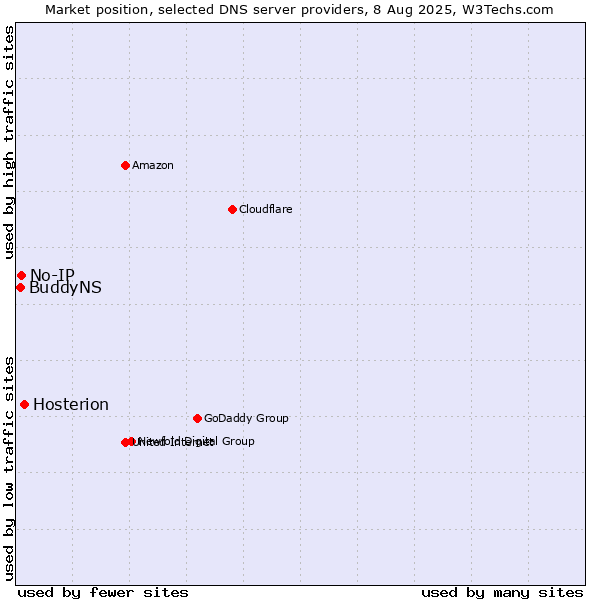 Market position of Hosterion vs. No-IP vs. BuddyNS