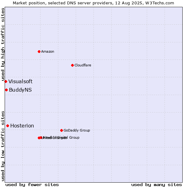 Market position of Hosterion vs. BuddyNS vs. Visualsoft