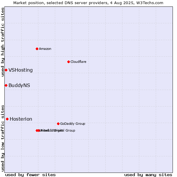 Market position of Hosterion vs. VSHosting vs. BuddyNS