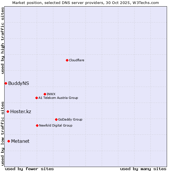 Market position of Metanet vs. Hoster.kz vs. BuddyNS