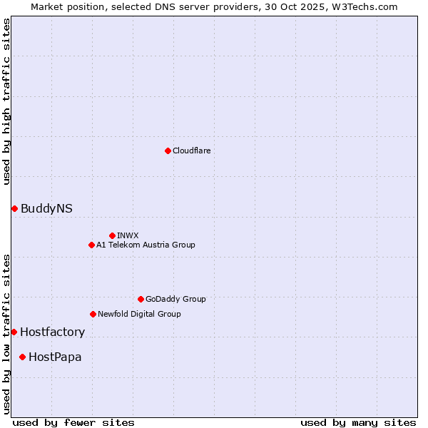 Market position of HostPapa vs. BuddyNS vs. Hostfactory