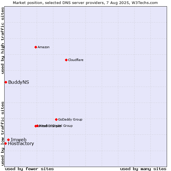Market position of Imweb vs. BuddyNS vs. Hostfactory