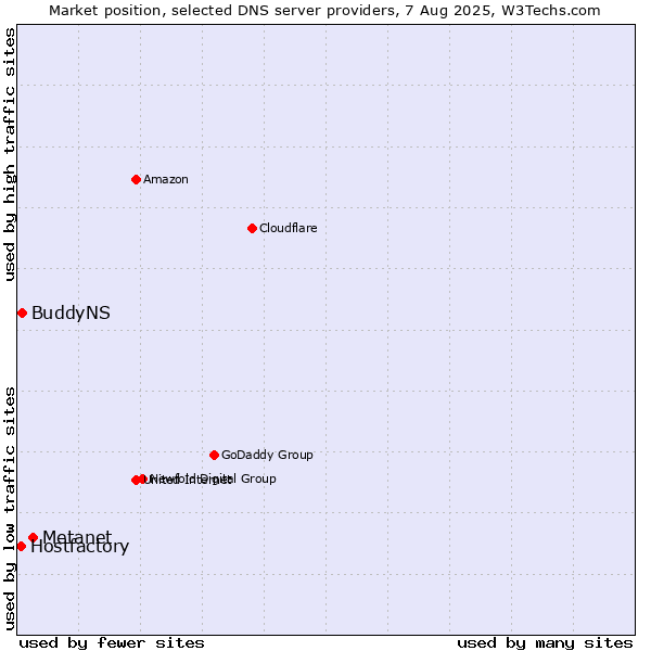 Market position of Metanet vs. BuddyNS vs. Hostfactory