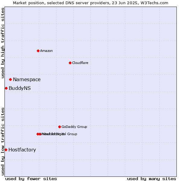 Market position of Namespace vs. BuddyNS vs. Hostfactory