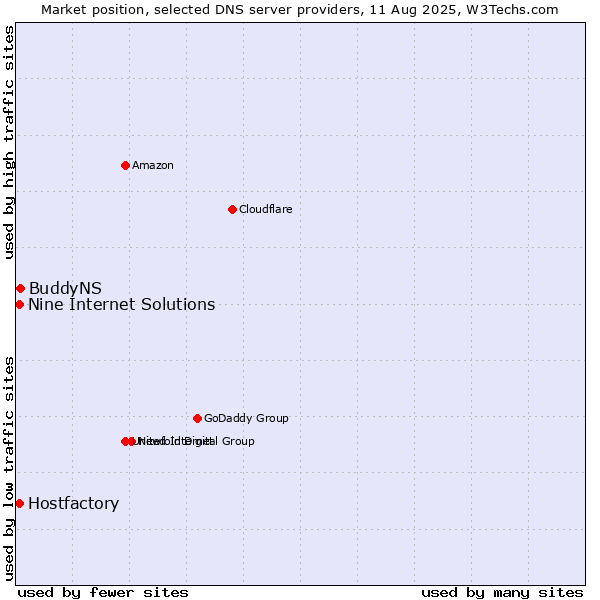 Market position of BuddyNS vs. Hostfactory vs. Nine Internet Solutions