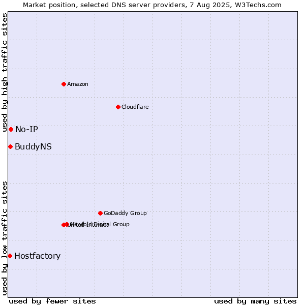 Market position of No-IP vs. BuddyNS vs. Hostfactory