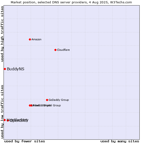 Market position of OpenSRS vs. BuddyNS vs. Hostfactory