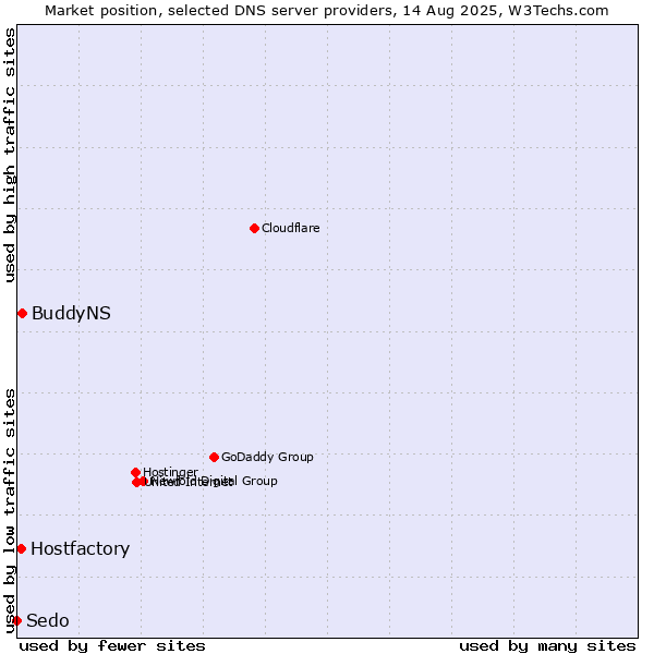 Market position of BuddyNS vs. Hostfactory vs. Sedo