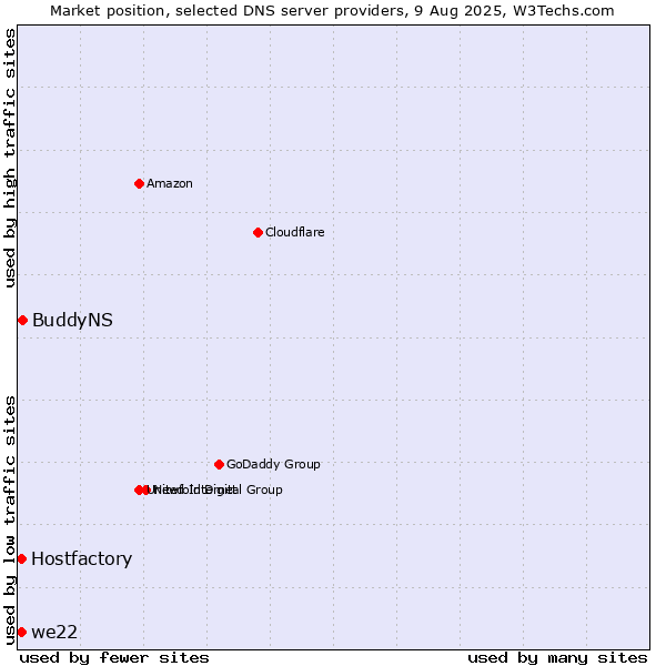 Market position of BuddyNS vs. Hostfactory vs. we22