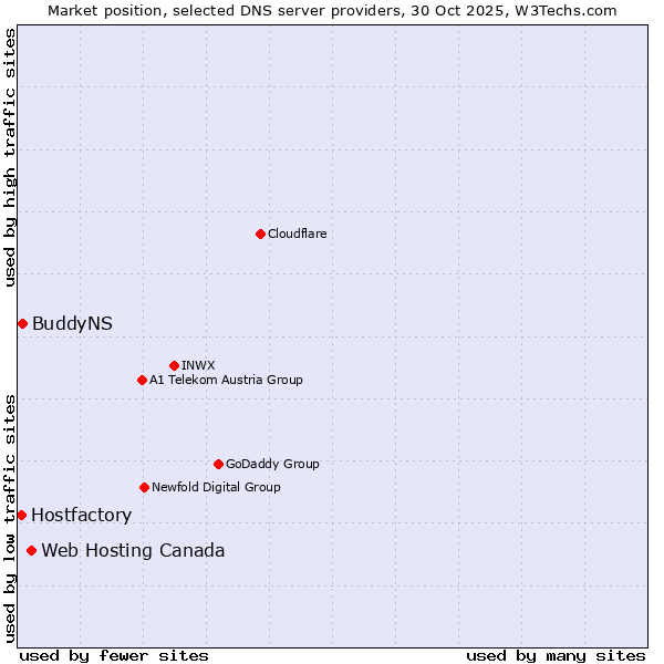 Market position of Web Hosting Canada vs. BuddyNS vs. Hostfactory