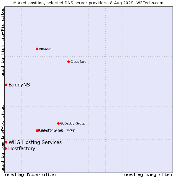 Market position of BuddyNS vs. Hostfactory vs. WHG Hosting Services