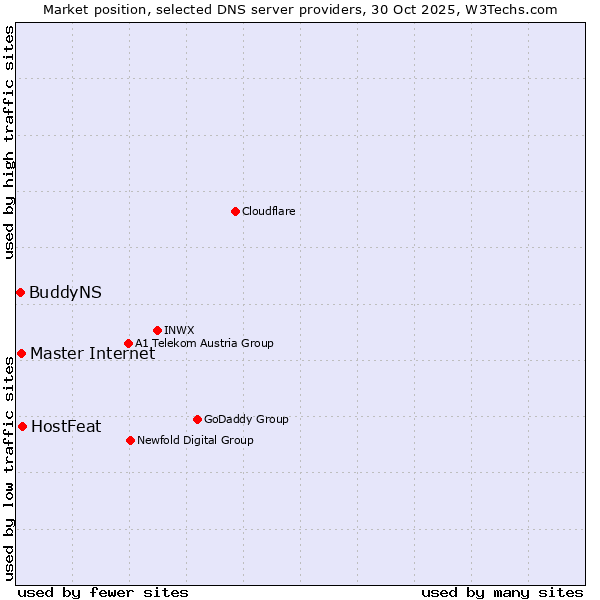 Market position of HostFeat vs. Master Internet vs. BuddyNS
