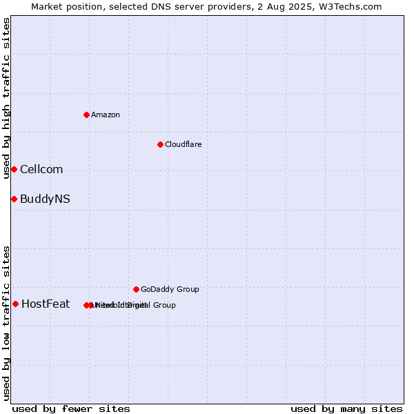 Market position of HostFeat vs. Cellcom vs. BuddyNS