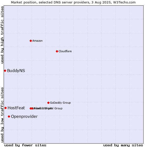 Market position of Openprovider vs. HostFeat vs. BuddyNS