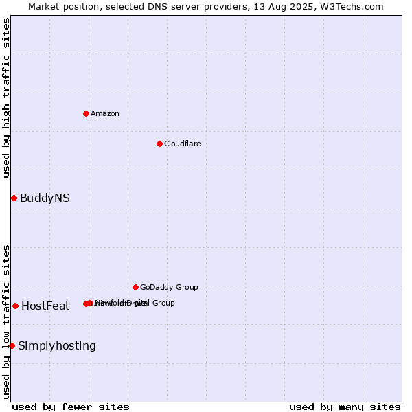 Market position of HostFeat vs. BuddyNS vs. Simplyhosting