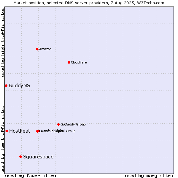 Market position of Squarespace vs. HostFeat vs. BuddyNS