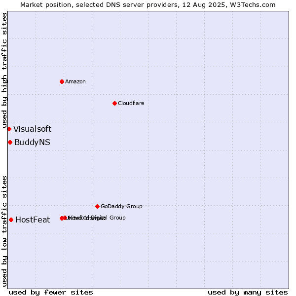 Market position of HostFeat vs. BuddyNS vs. Visualsoft
