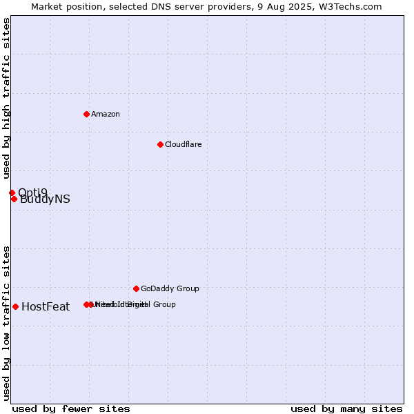 Market position of HostFeat vs. BuddyNS vs. Opti9