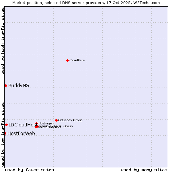 Market position of IDCloudHost vs. BuddyNS vs. HostForWeb