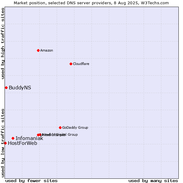 Market position of Infomaniak vs. BuddyNS vs. HostForWeb