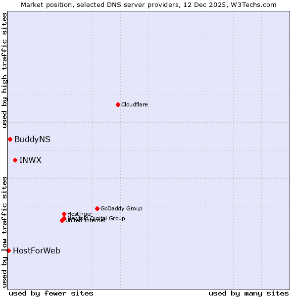 Market position of INWX vs. BuddyNS vs. HostForWeb