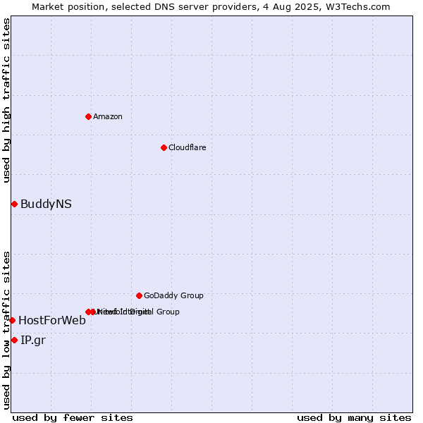 Market position of IP.gr vs. BuddyNS vs. HostForWeb
