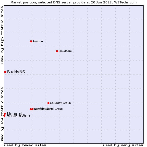 Market position of BuddyNS vs. Linux.pl vs. HostForWeb