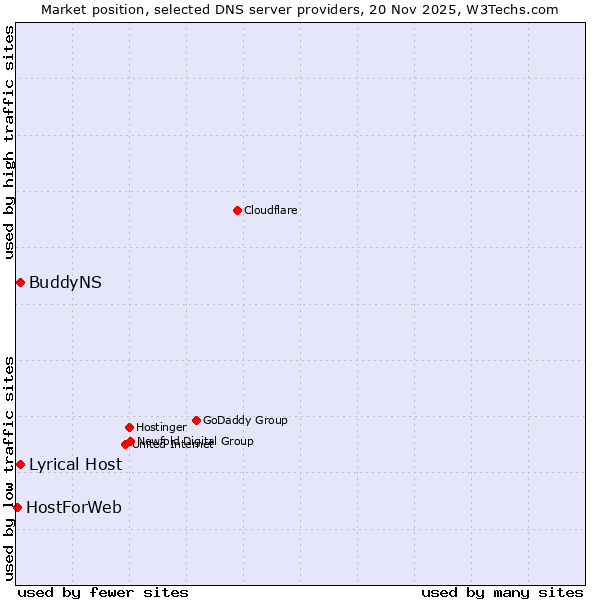 Market position of Lyrical Host vs. BuddyNS vs. HostForWeb