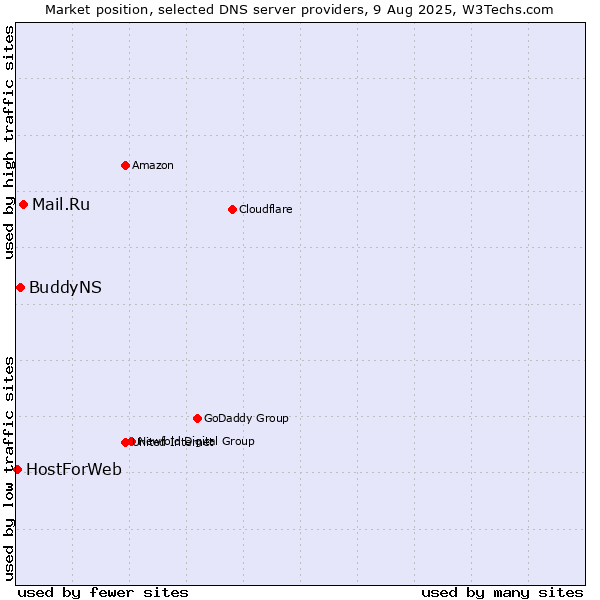 Market position of Mail.Ru vs. BuddyNS vs. HostForWeb