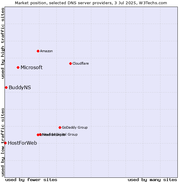 Market position of Microsoft vs. BuddyNS vs. HostForWeb