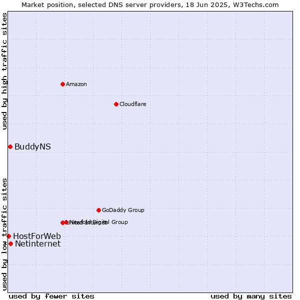 Market position of Netinternet vs. BuddyNS vs. HostForWeb