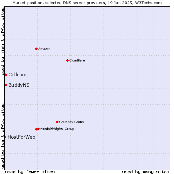 Market position of Cellcom vs. BuddyNS vs. HostForWeb