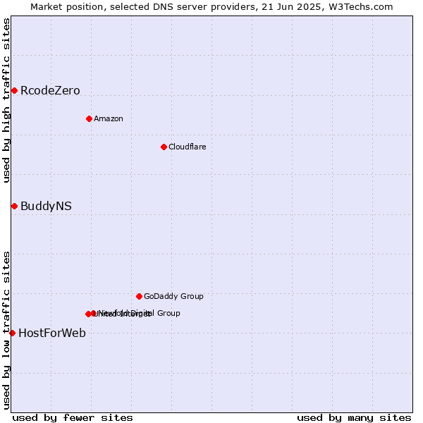 Market position of BuddyNS vs. RcodeZero vs. HostForWeb