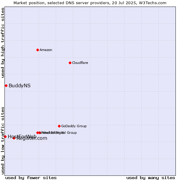 Market position of Register.com vs. BuddyNS vs. HostForWeb