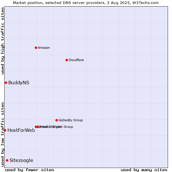 Market position of Sitezoogle vs. BuddyNS vs. HostForWeb