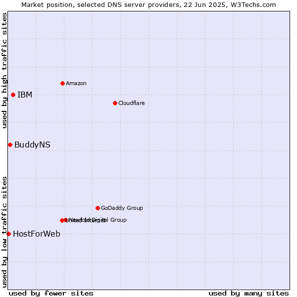 Market position of IBM vs. BuddyNS vs. HostForWeb