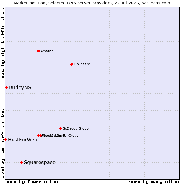 Market position of Squarespace vs. BuddyNS vs. HostForWeb