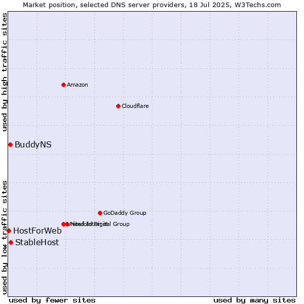 Market position of StableHost vs. BuddyNS vs. HostForWeb