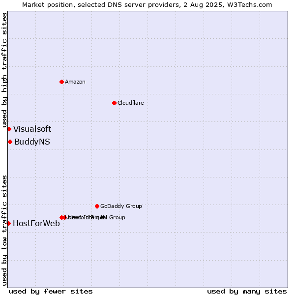 Market position of BuddyNS vs. Visualsoft vs. HostForWeb